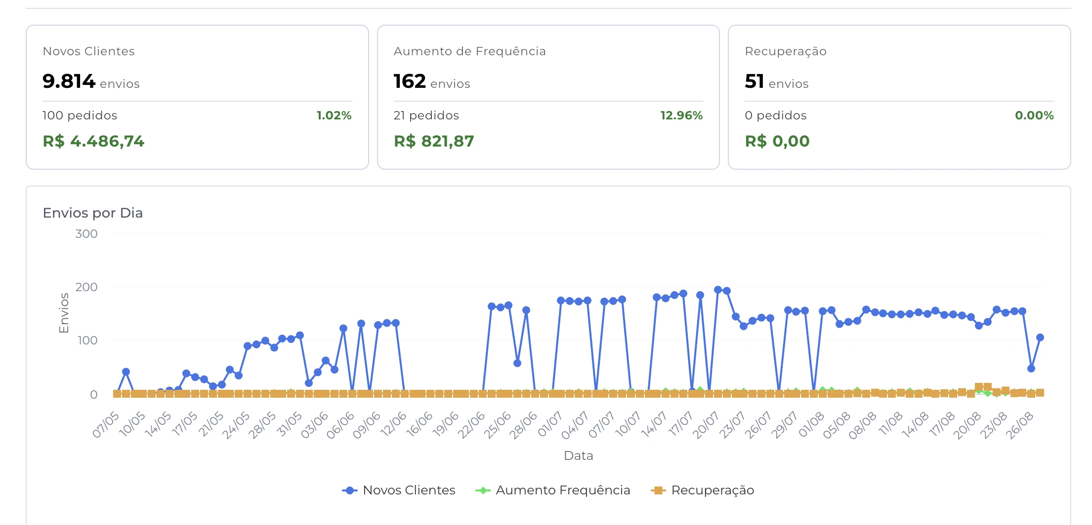Painel real de remarketing com 9.814 envios para novos clientes, 100 pedidos e R$ 4.486,74 em vendas