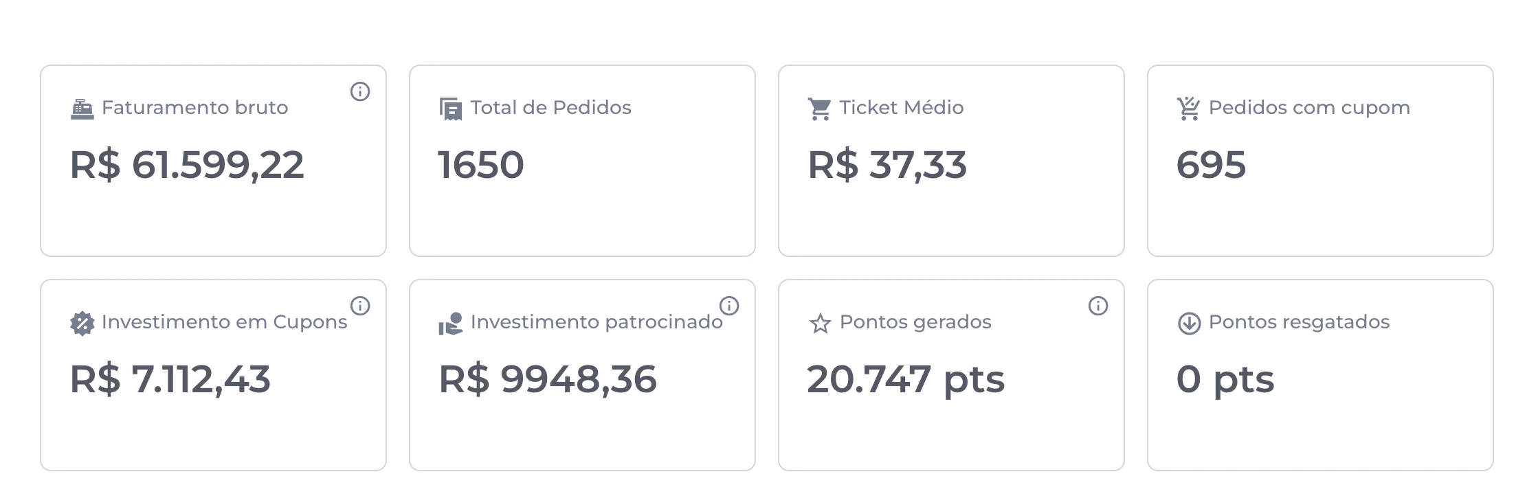 Painel real com faturamento bruto de R$ 61.599,22, 1.650 pedidos e ticket médio de R$ 37,33